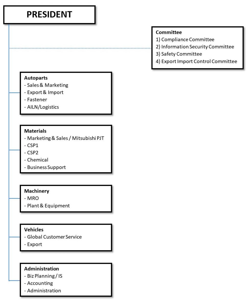 Nissan Organizational Chart